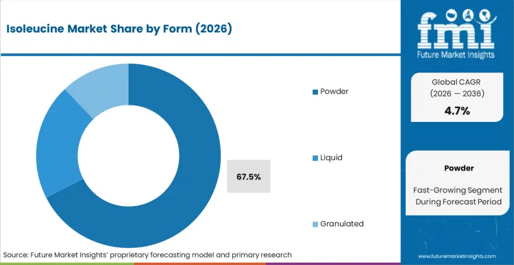 Isoleucine Market   Analysis By Form